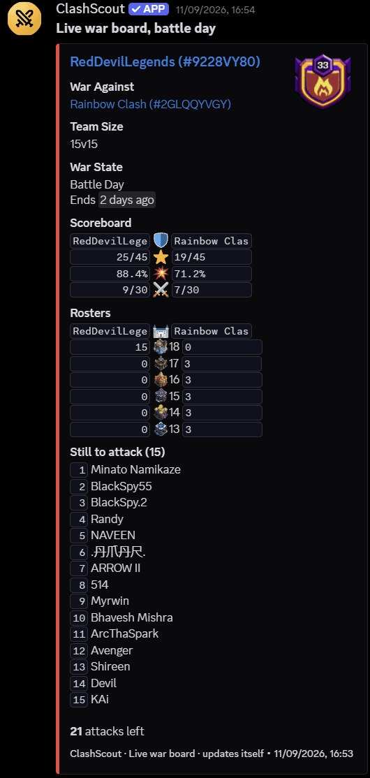 The ClashScout live war board in Discord: RedDevilLegends against Rainbow Clash, 15v15 on battle day, with a scoreboard showing 25 of 45 stars and 88.4% destruction, Town Hall rosters for both sides, a numbered list of the fifteen members who still owe attacks, and a footer reading that the board updates itself.